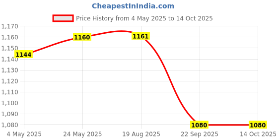 myntra.com Seva Chikan Crochet Embroidered Dupatta with Mukaish seva chikan Price History Graph from 4 May 2025 to 14 Oct 2025