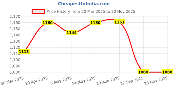 myntra.com Seva Chikan Crochet Embroidered Dupatta with Mukaish seva chikan Price History Graph from 30 Mar 2025 to 19 Nov 2025