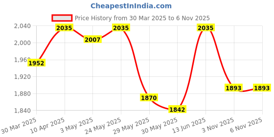 myntra.com Seva Chikan Embroidered Chikankari Georgette Dupatta seva chikan Price History Graph from 30 Mar 2025 to 5 Nov 2025
