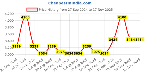 myntra.com Seva Chikan Embroidered Unstitched Dress Material seva chikan Price History Graph from 27 Sep 2024 to 17 Nov 2025
