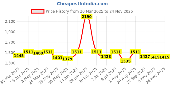 myntra.com Seva Chikan Ethnic Motifs Chikankari Embroidered  A-Line Kurti seva chikan Price History Graph from 30 Mar 2025 to 22 Nov 2025