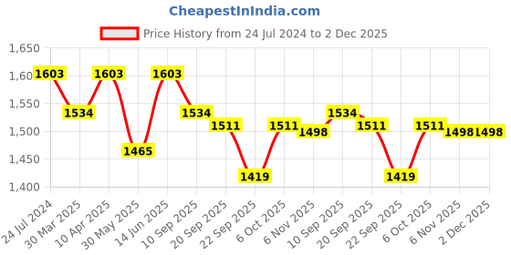myntra.com Seva Chikan Ethnic Motifs Chikankari Embroidered A-Line Kurti seva chikan Price History Graph from 24 Jul 2024 to 2 Dec 2025