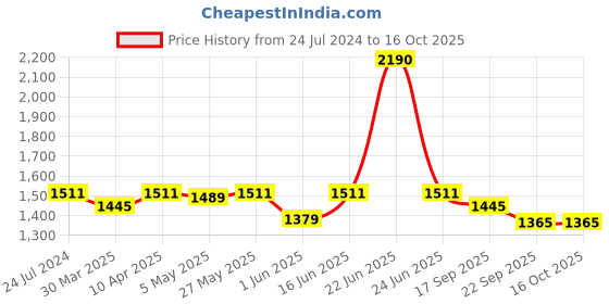 myntra.com Seva Chikan Ethnic Motifs Chikankari Embroidered Angrakha A line Kurti With Slip seva chikan Price History Graph from 24 Jul 2024 to 15 Oct 2025