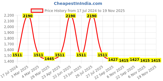 myntra.com Seva Chikan Ethnic Motifs Chikankari Embroidered Angrakha A line Kurti With Slip seva chikan Price History Graph from 17 Jul 2024 to 19 Nov 2025