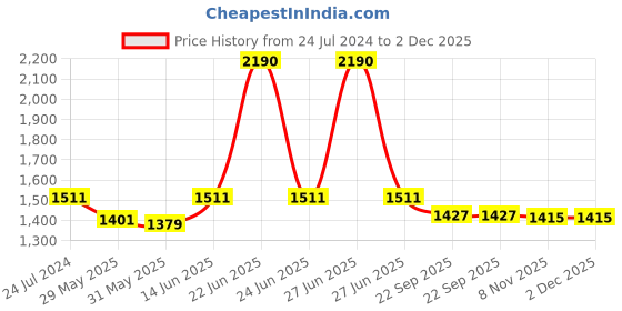 myntra.com Seva Chikan Ethnic Motifs Chikankari Embroidered Angrakha A line Kurti With Slip seva chikan Price History Graph from 24 Jul 2024 to 1 Dec 2025