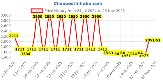 myntra.com Seva Chikan Ethnic Motifs Chikankari Embroidered Angrakha A line Kurti With Slip seva chikan Price History Graph from 24 Jul 2024 to 23 Nov 2025