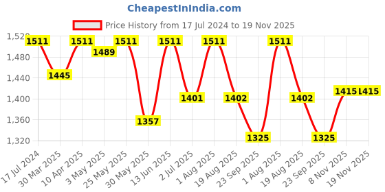 myntra.com Seva Chikan Ethnic Motifs Chikankari Embroidered Angrakha A-line Kurti With Slip seva chikan Price History Graph from 17 Jul 2024 to 18 Nov 2025