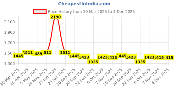 myntra.com Seva Chikan Ethnic Motifs Chikankari Embroidered Angrakha A line Kurti With Slip seva chikan Price History Graph from 30 Mar 2025 to 4 Dec 2025