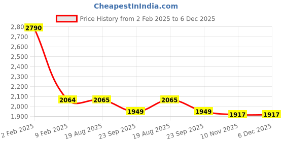 myntra.com Seva Chikan Ethnic Motifs Chikankari Embroidered Georgette Kurta With Slip seva chikan Price History Graph from 2 Feb 2025 to 6 Dec 2025
