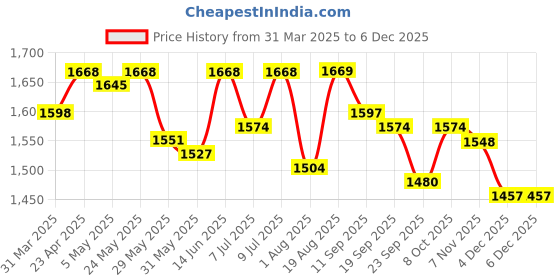 myntra.com Seva Chikan Ethnic Motifs Chikankari Embroidered Kurta With Slip seva chikan Price History Graph from 31 Mar 2025 to 4 Dec 2025