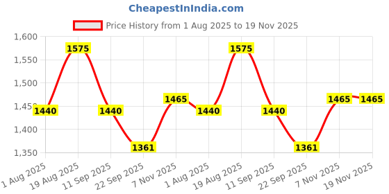 myntra.com Seva Chikan Ethnic Motifs Chikankari Embroidered Kurti With Camisole seva chikan Price History Graph from 1 Aug 2025 to 19 Nov 2025