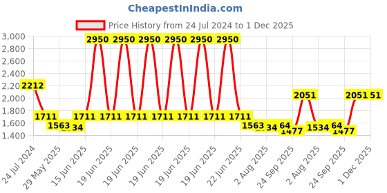 myntra.com Seva Chikan Ethnic Motifs Chikankari Embroidered Straight Kurti With Slip seva chikan Price History Graph from 24 Jul 2024 to 1 Dec 2025