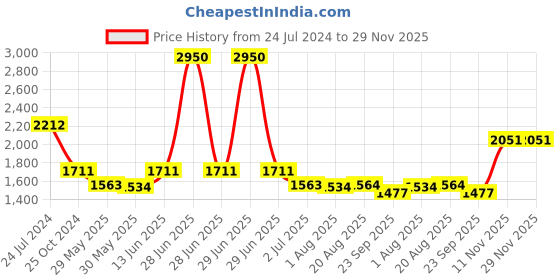 myntra.com Seva Chikan Ethnic Motifs Chikankari Embroidered Straight Kurti With Slip seva chikan Price History Graph from 24 Jul 2024 to 29 Nov 2025