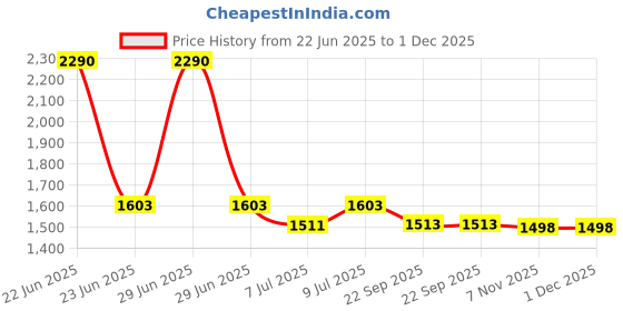 myntra.com Seva Chikan Ethnic Motifs Embroidered Chikankari A-Line Kurti seva chikan Price History Graph from 22 Jun 2025 to 1 Dec 2025