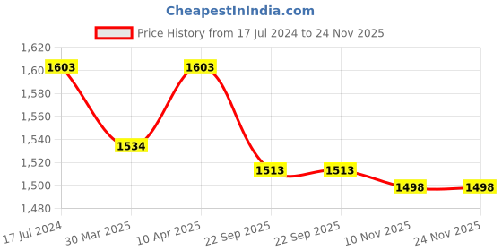 myntra.com Seva Chikan Ethnic Motifs Embroidered Chikankari A Line Kurti seva chikan Price History Graph from 17 Jul 2024 to 23 Nov 2025