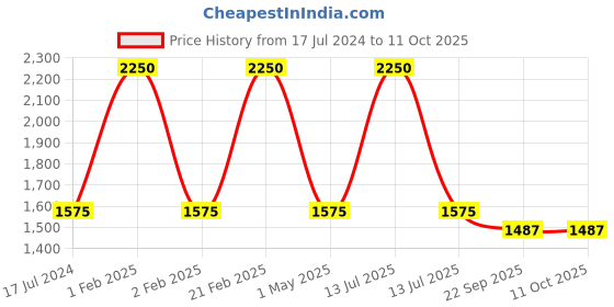 myntra.com Seva Chikan Ethnic Motifs Embroidered Chikankari A-Line Kurti With Inner seva chikan Price History Graph from 17 Jul 2024 to 10 Oct 2025