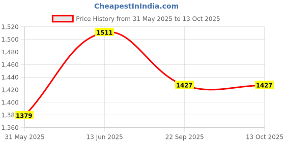 myntra.com Seva Chikan Ethnic Motifs Embroidered Chikankari A-Line Kurti With Inner seva chikan Price History Graph from 31 May 2025 to 13 Oct 2025