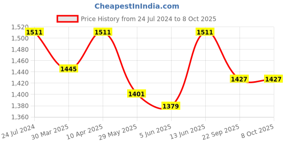 myntra.com Seva Chikan Ethnic Motifs Embroidered Chikankari A-Line Kurti with Inner seva chikan Price History Graph from 24 Jul 2024 to 4 Oct 2025