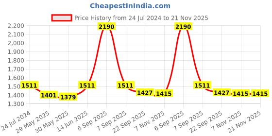 myntra.com Seva Chikan Ethnic Motifs Embroidered Chikankari A-Line Kurti With Slip seva chikan Price History Graph from 24 Jul 2024 to 20 Nov 2025