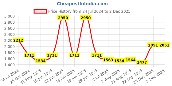myntra.com Seva Chikan Ethnic Motifs Embroidered Chikankari A Line Kurti With Slip seva chikan Price History Graph from 24 Jul 2024 to 29 Nov 2025