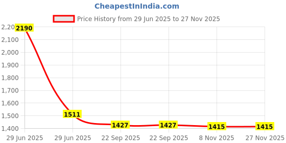 myntra.com Seva Chikan Ethnic Motifs Embroidered Chikankari Angrakha A Line Kurti seva chikan Price History Graph from 29 Jun 2025 to 26 Nov 2025