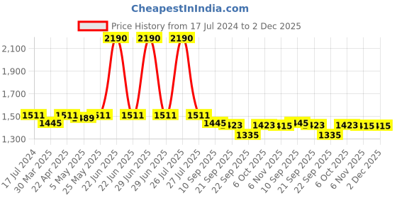 myntra.com Seva Chikan Ethnic Motifs Embroidered Chikankari Angrakha A Line Kurti With Slip seva chikan Price History Graph from 17 Jul 2024 to 2 Dec 2025