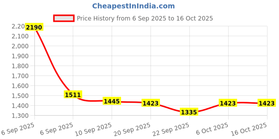 myntra.com Seva Chikan Ethnic Motifs Embroidered Chikankari Angrakha A Line Kurti With Slip seva chikan Price History Graph from 6 Sep 2025 to 16 Oct 2025