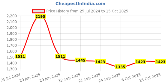 myntra.com Seva Chikan Ethnic Motifs Embroidered Chikankari Angrakha A Line Kurti With Slip seva chikan Price History Graph from 25 Jul 2024 to 14 Oct 2025