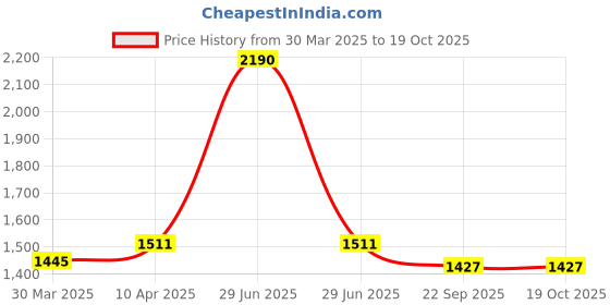 myntra.com Seva Chikan Ethnic Motifs Embroidered Chikankari Angrakha A Line Kurti With Slip seva chikan Price History Graph from 30 Mar 2025 to 18 Oct 2025