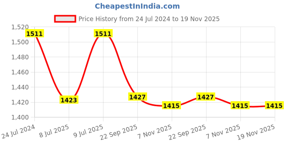 myntra.com Seva Chikan Ethnic Motifs Embroidered Chikankari Angrakha A Line Kurti With Slip seva chikan Price History Graph from 24 Jul 2024 to 19 Nov 2025