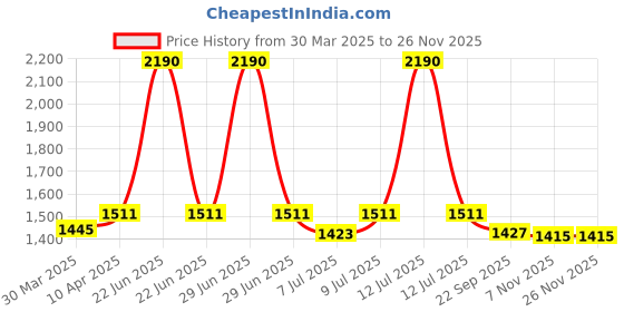 myntra.com Seva Chikan Ethnic Motifs Embroidered Chikankari Angrakha A Line Kurti With Slip seva chikan Price History Graph from 30 Mar 2025 to 24 Nov 2025