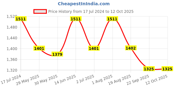 myntra.com Seva Chikan Ethnic Motifs Embroidered Chikankari Angrakha Kurti With Slip seva chikan Price History Graph from 17 Jul 2024 to 4 Oct 2025