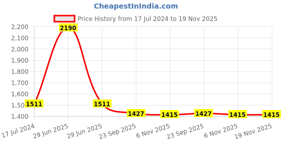 myntra.com Seva Chikan Ethnic Motifs Embroidered Chikankari Angrakha Kurti With Slip seva chikan Price History Graph from 17 Jul 2024 to 19 Nov 2025
