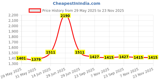 myntra.com Seva Chikan Ethnic Motifs Embroidered Chikankari Angrakha Kurti With Slip seva chikan Price History Graph from 29 May 2025 to 23 Nov 2025