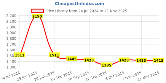 myntra.com Seva Chikan Ethnic Motifs Embroidered Chikankari Angrakha Kurti With Slip seva chikan Price History Graph from 24 Jul 2024 to 19 Nov 2025