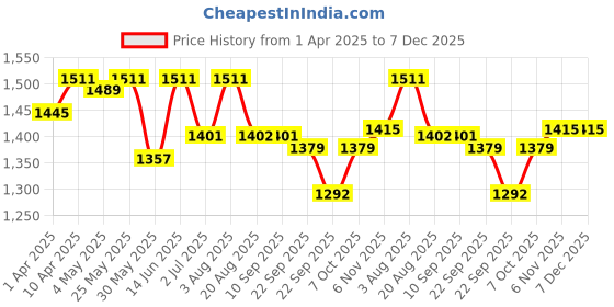 myntra.com Seva Chikan Ethnic Motifs Embroidered Chikankari Angrakha Kurti With Slip seva chikan Price History Graph from 1 Apr 2025 to 7 Dec 2025