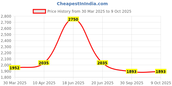 myntra.com Seva Chikan Ethnic Motifs Embroidered Chikankari Georgette Dupatta seva chikan Price History Graph from 30 Mar 2025 to 4 Oct 2025