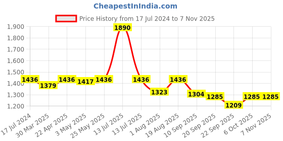 myntra.com Seva Chikan Ethnic Motifs Embroidered Chikankari Kurti seva chikan Price History Graph from 17 Jul 2024 to 6 Nov 2025