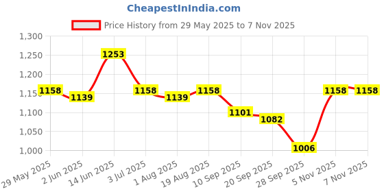 myntra.com Seva Chikan Ethnic Motifs Embroidered Chikankari Kurti & Slip seva chikan Price History Graph from 29 May 2025 to 6 Nov 2025