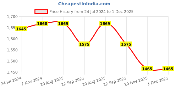 myntra.com Seva Chikan Ethnic Motifs Embroidered Chikankari Kurti With Silp seva chikan Price History Graph from 24 Jul 2024 to 1 Dec 2025
