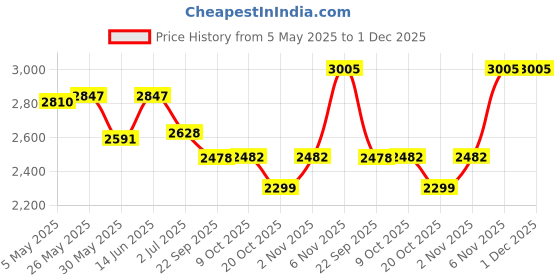 myntra.com Seva Chikan Ethnic Motifs Embroidered Chikankari Straight Kurta With Palazzo seva chikan Price History Graph from 5 May 2025 to 1 Dec 2025