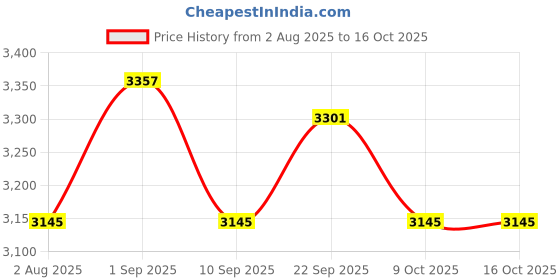 myntra.com Seva Chikan Ethnic Motifs Embroidered Chikankari Straight Kurta With Palazzo seva chikan Price History Graph from 2 Aug 2025 to 4 Oct 2025