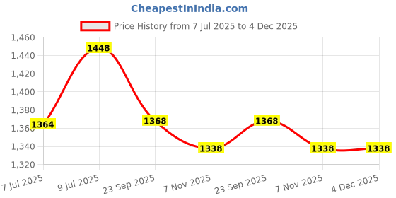 myntra.com Seva Chikan Ethnic Motifs Embroidered Chikankari Straight Kurta With Slip seva chikan Price History Graph from 7 Jul 2025 to 4 Dec 2025