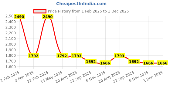 myntra.com Seva Chikan Ethnic Motifs Embroidered Chikankari Straight Kurti With Inner seva chikan Price History Graph from 1 Feb 2025 to 1 Dec 2025