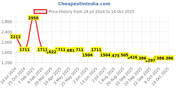 myntra.com Seva Chikan Ethnic Motifs Embroidered Chikankari Straight Kurti With Slip seva chikan Price History Graph from 24 Jul 2024 to 4 Oct 2025