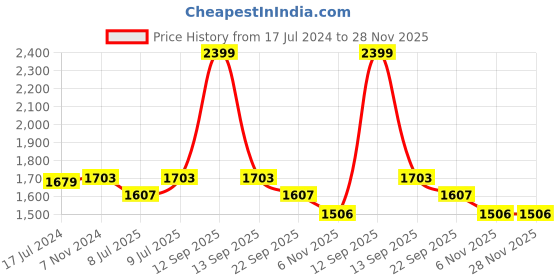 myntra.com Seva Chikan Ethnic Motifs Embroidered Georgette Lucknowi Chikankari Kurti with Inner seva chikan Price History Graph from 17 Jul 2024 to 28 Nov 2025