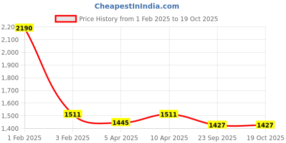 myntra.com Seva Chikan Ethnic Motifs Embroidered Lucknowi Chikankari A- Line Kurti With Inner Slip seva chikan Price History Graph from 1 Feb 2025 to 18 Oct 2025