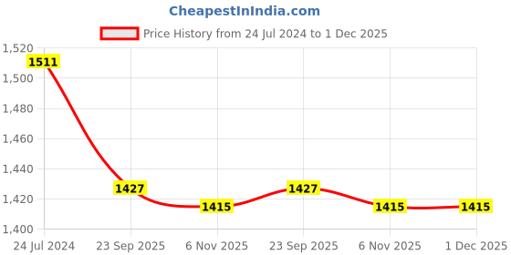 myntra.com Seva Chikan Ethnic Motifs Embroidered Lucknowi Chikankari A-Line Kurti With Slip seva chikan Price History Graph from 24 Jul 2024 to 1 Dec 2025