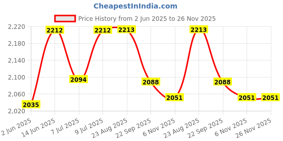 myntra.com Seva Chikan Ethnic Motifs Embroidered Lucknowi Chikankari Georgette Kurta With Inner Slip seva chikan Price History Graph from 2 Jun 2025 to 25 Nov 2025