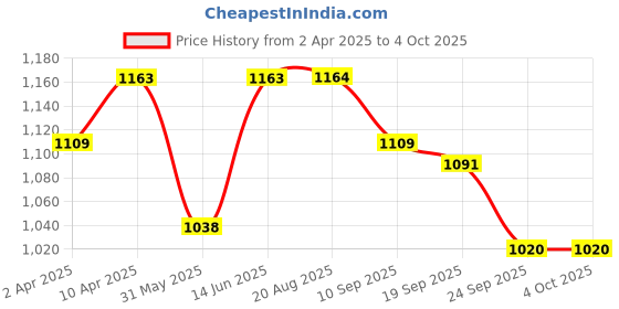 myntra.com Seva Chikan Ethnic Motifs Embroidered Lucknowi Chikankari Kurti seva chikan Price History Graph from 2 Apr 2025 to 4 Oct 2025